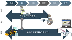 張曉東與PTC服務(wù)技術(shù)信息開發(fā)管理系統(tǒng) 推動(dòng)信息技術(shù)開發(fā)的新范式